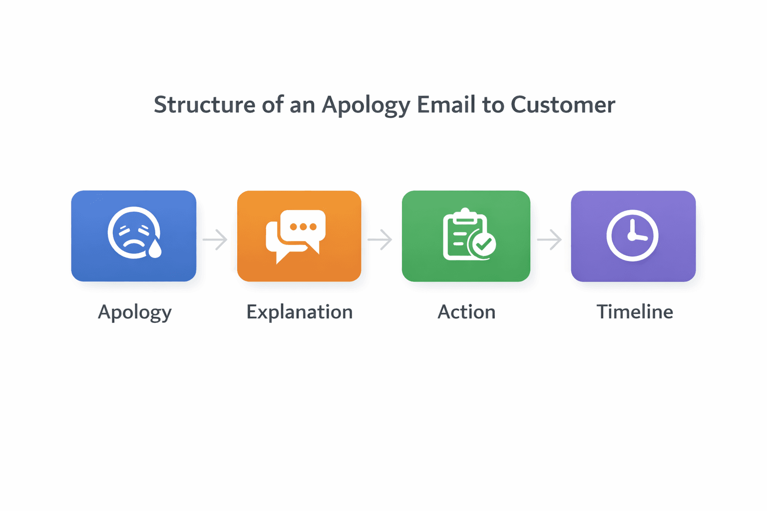 Structure of an effective apology email showing apology explanation action and timeline