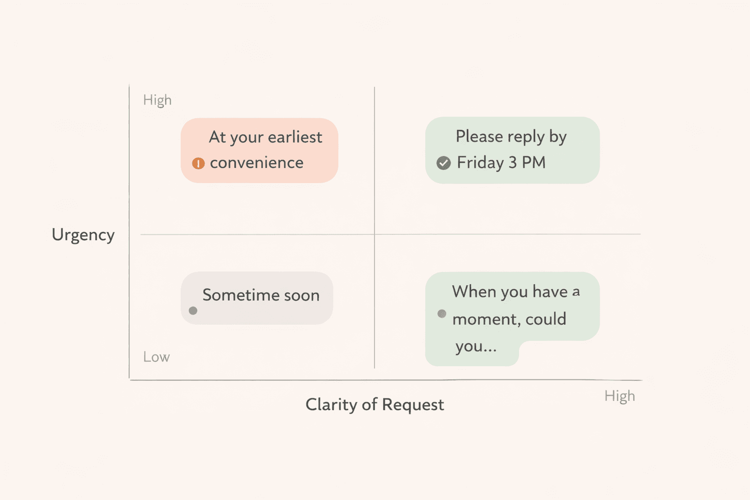 2x2 matrix showing urgency vs clarity of request — where 'at your earliest convenience' falls versus clearer alternatives