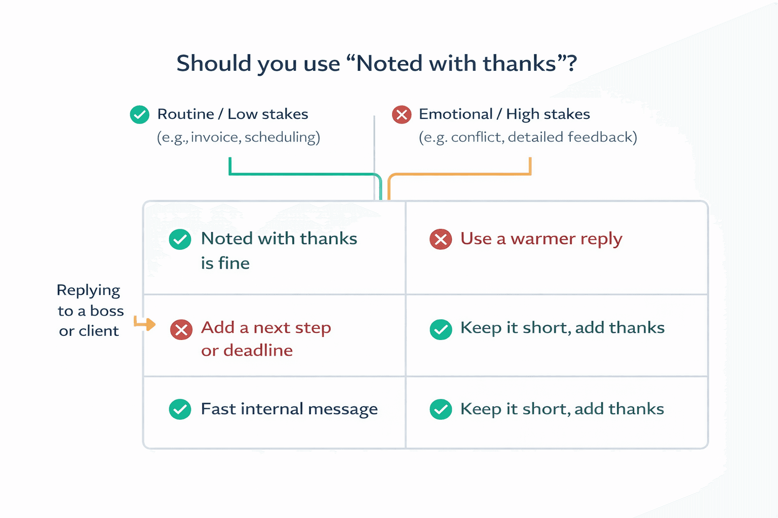 Decision matrix showing when to use noted with thanks versus a warmer reply based on emotional stakes and recipient type