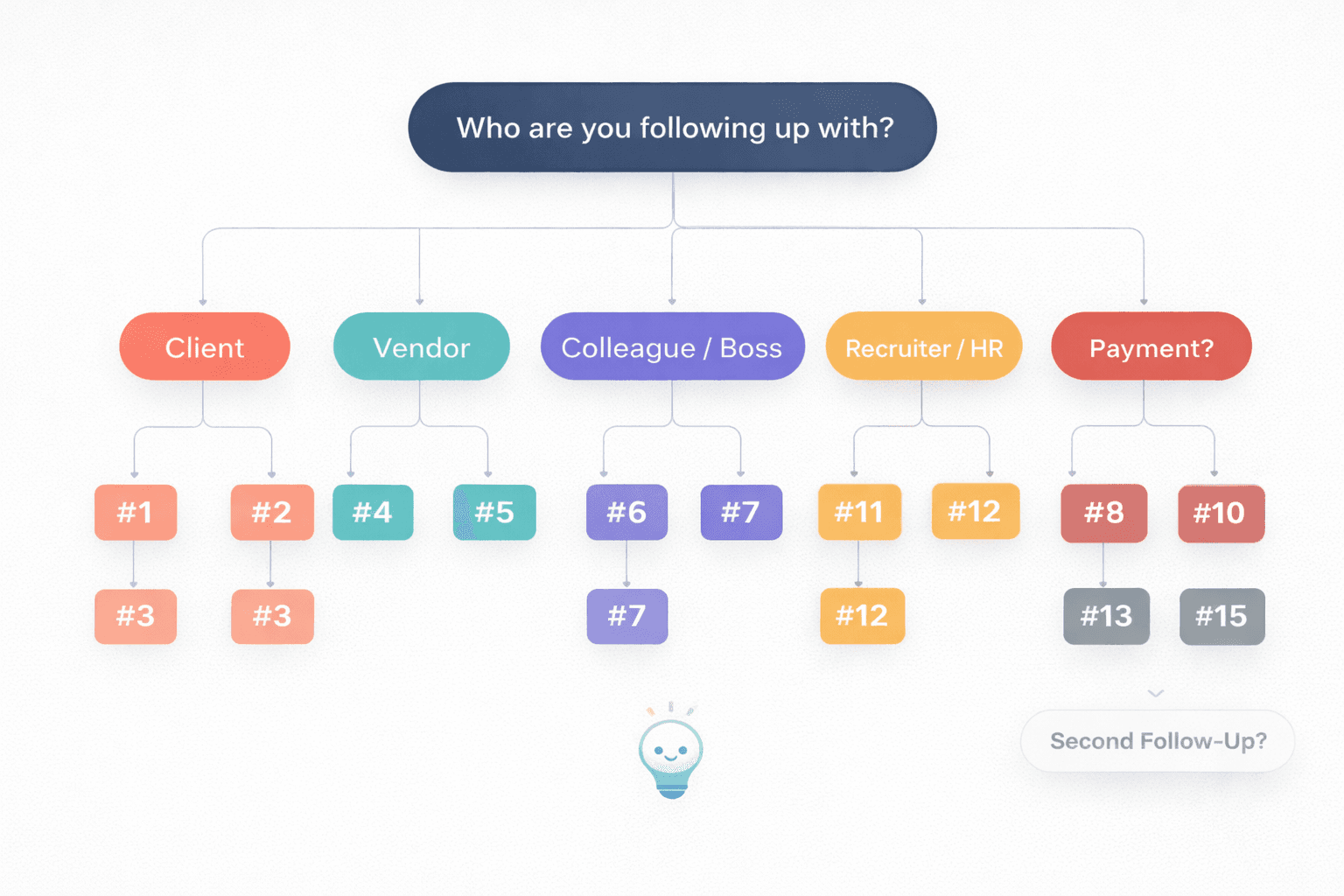 Flowchart helping readers choose the right follow-up email template based on recipient type: client, vendor, colleague, recruiter, or payment