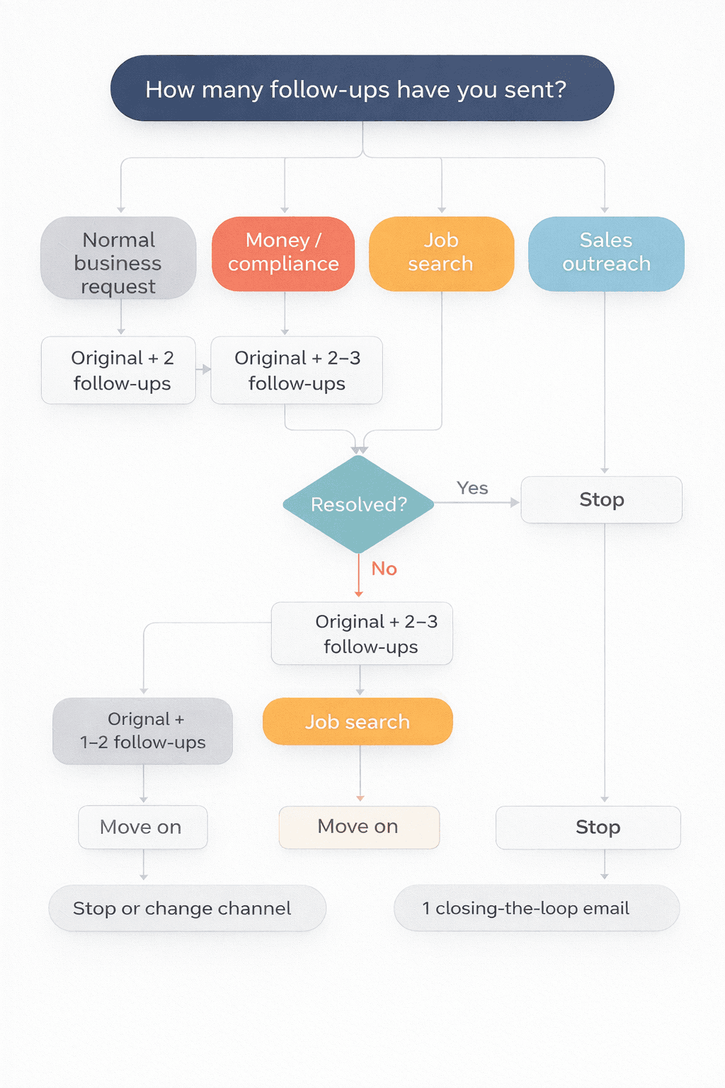 Decision flowchart showing when to stop following up: 2 follow-ups for normal requests, 2-3 plus escalation for payment, 1-2 for job search, 1 closing email for sales