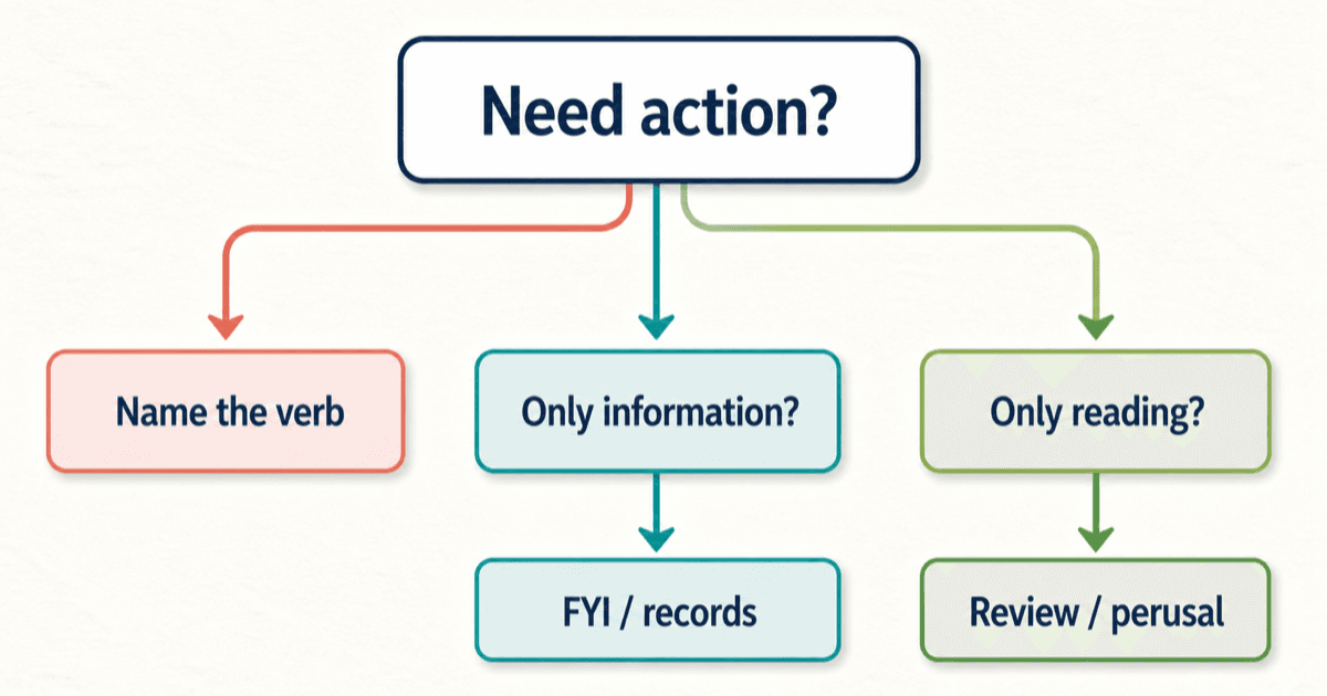 Decision tree for choosing an action request, FYI or records, or review and perusal wording