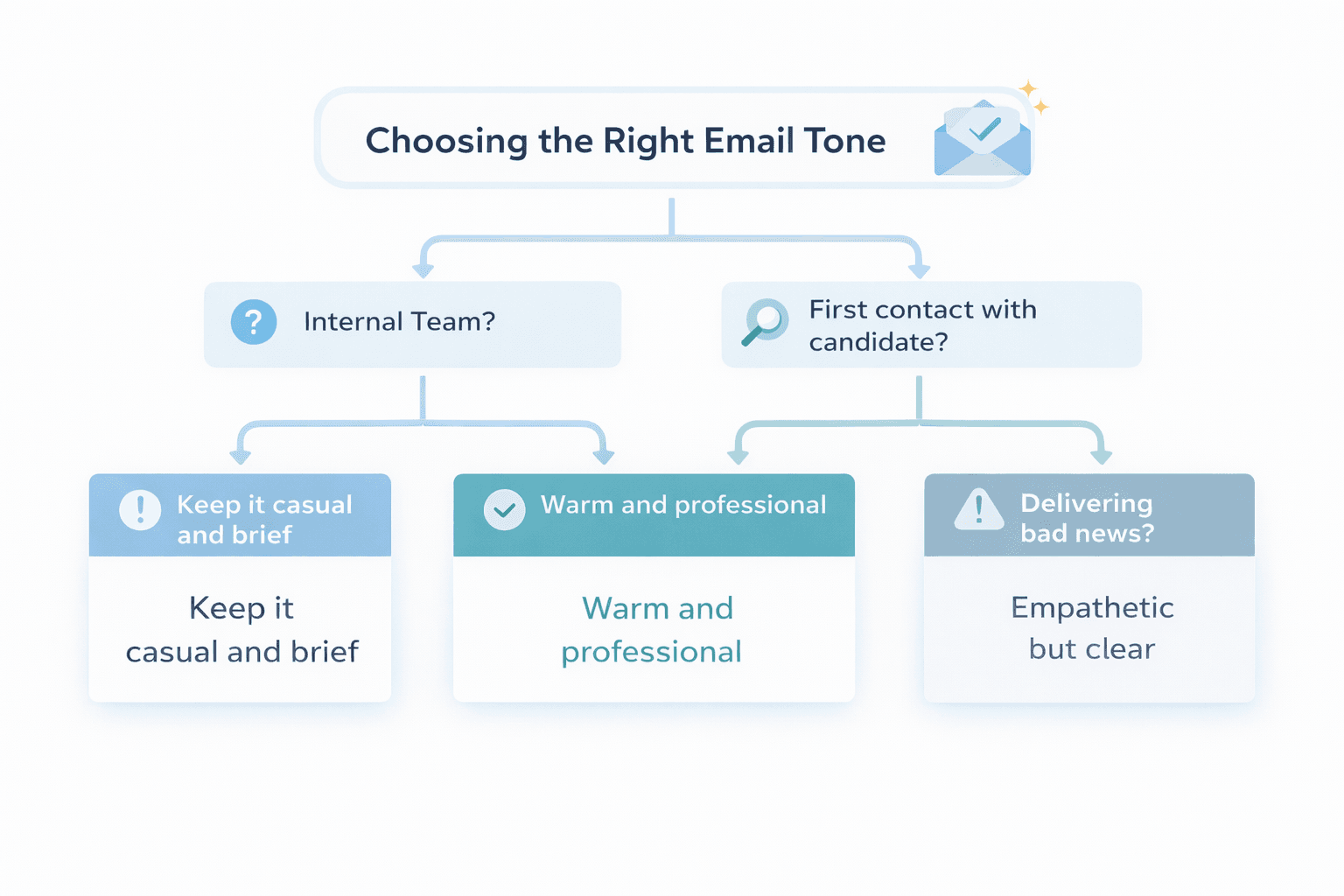 Decision flowchart for choosing the right tone in HR and admin emails — formal vs warm vs casual