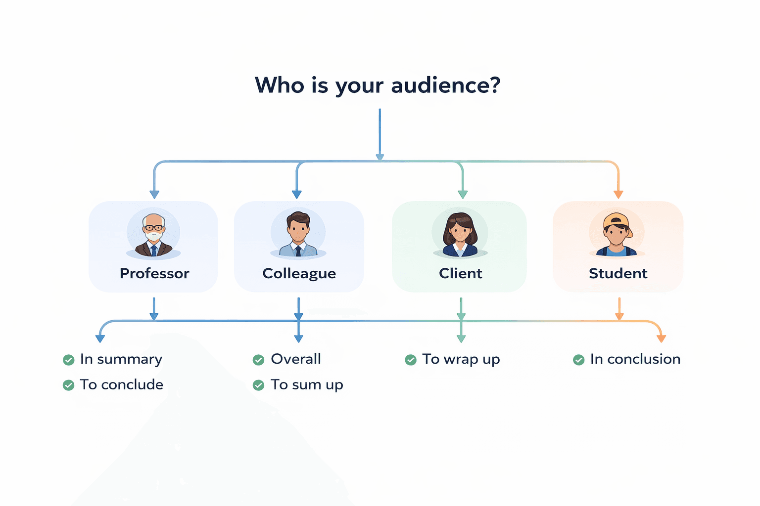 Flowchart: how to choose the right closing phrase