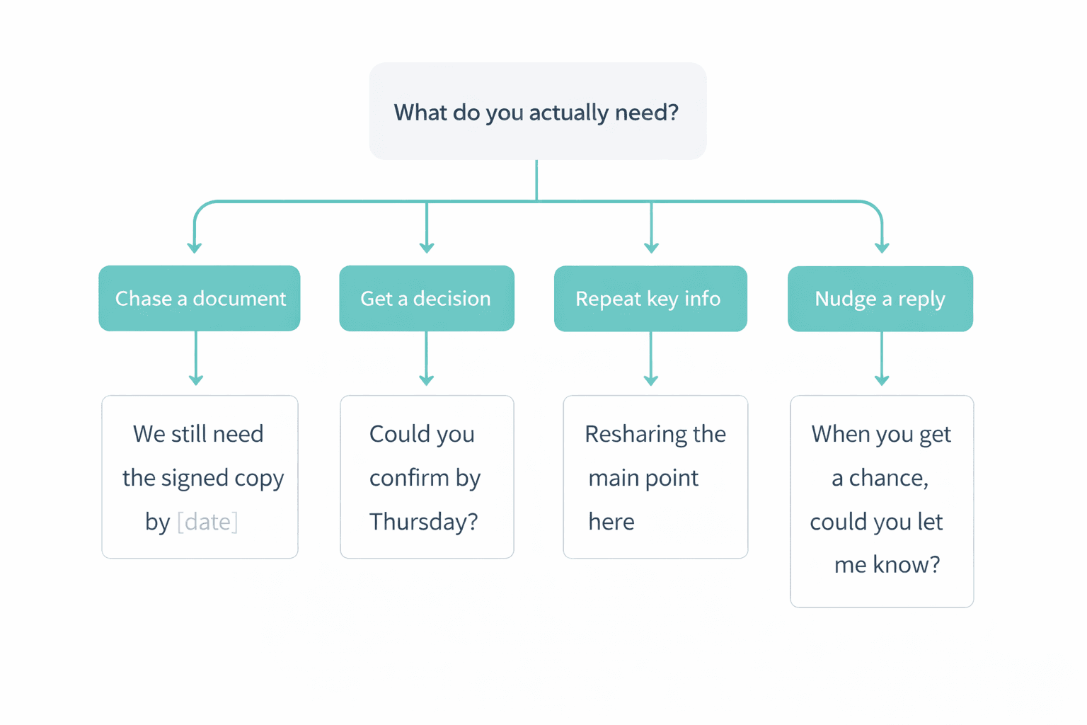 How to choose the right alternative to per my last email - decision flowchart