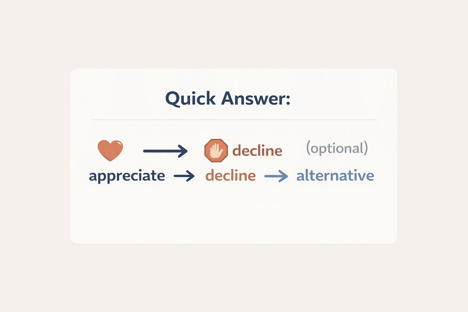 Quick reference card showing the formula for saying no politely: acknowledge, decline clearly, and offer an alternative if needed