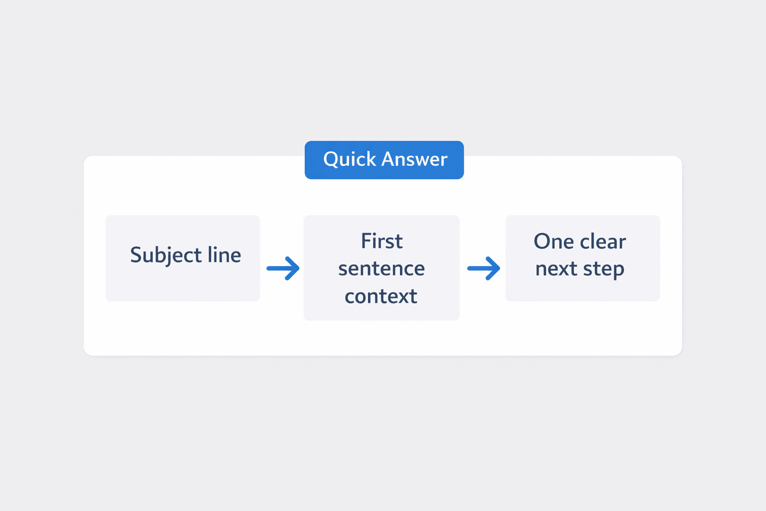 Quick answer visual summarizing the three parts of a professional email template: subject purpose, opening context, and one clear next step