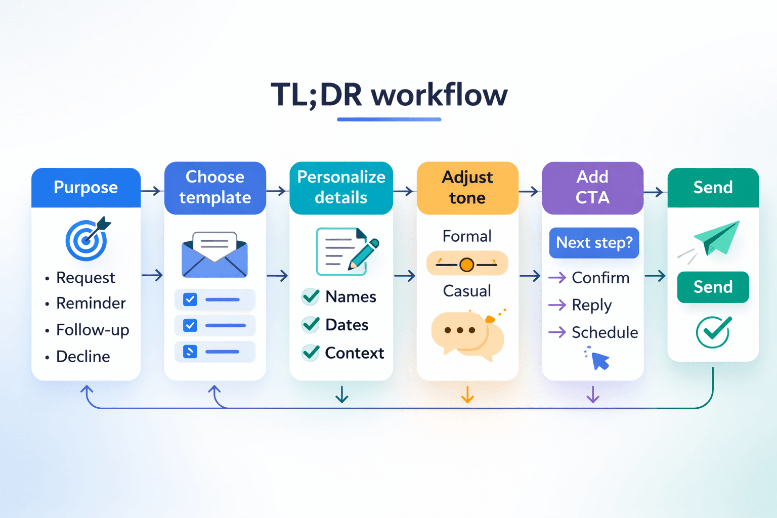 Decision tree for choosing the right professional email template based on whether you are requesting, following up, reminding, thanking, apologizing, asking for an update, or declining