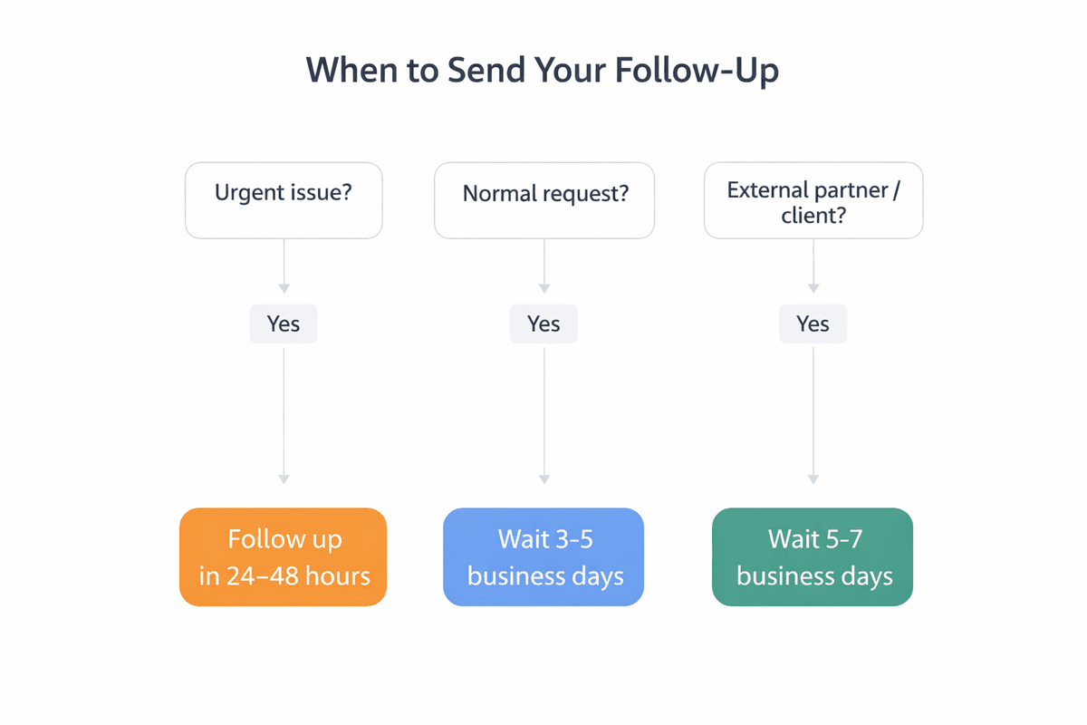 How to Chase an Email Politely: 10 Templates That Work | GrammarBuddy