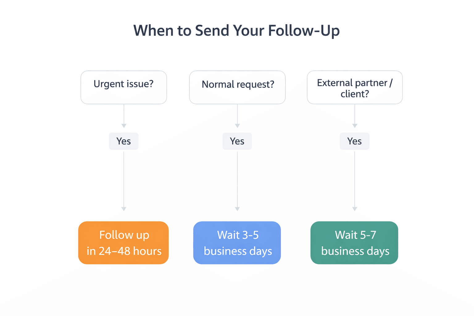 Flowchart showing when to send a follow-up email: urgent 24 hours, normal 3-5 days, external 5-7 days
