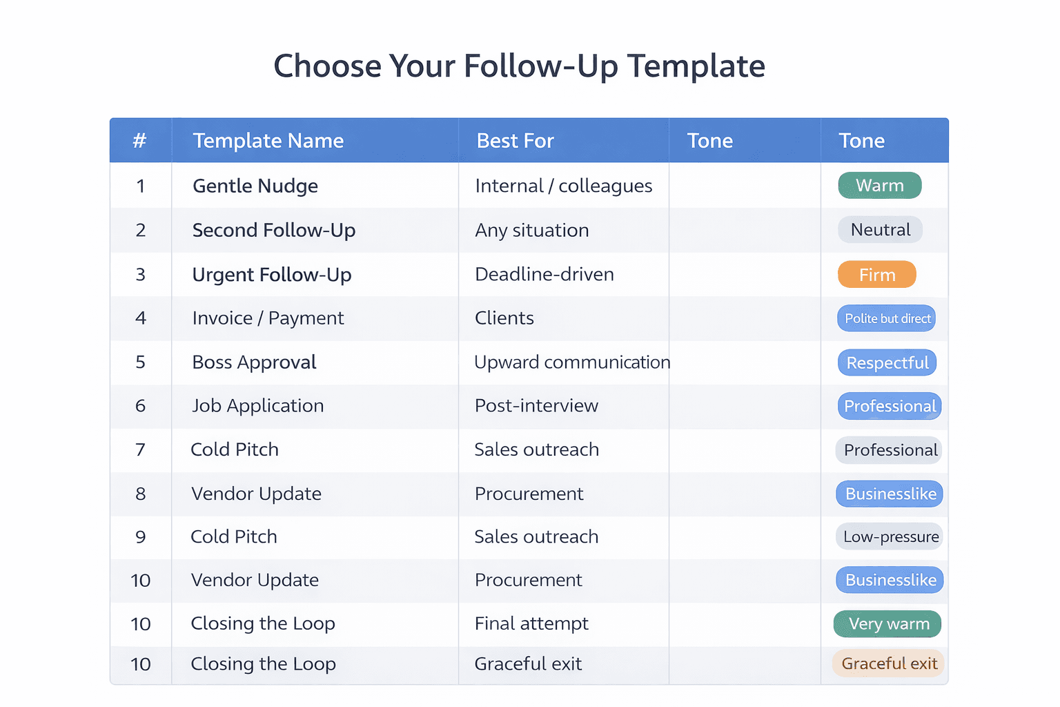 Comparison table of 10 polite follow-up email templates with best use cases and tone guide