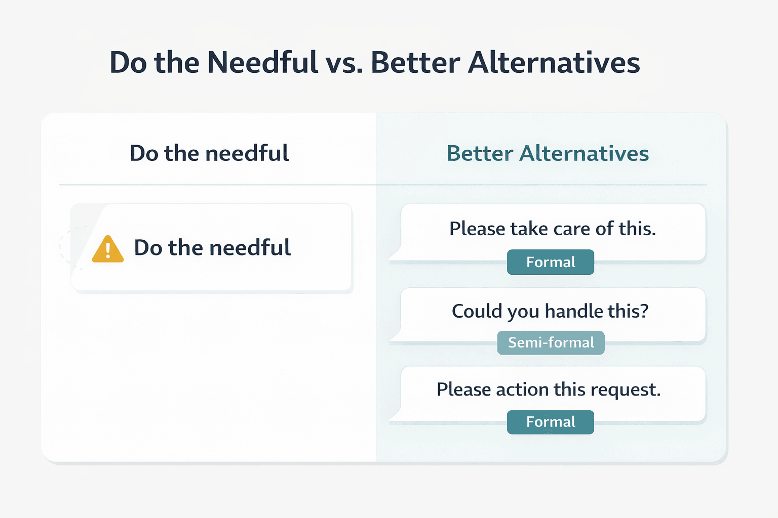 Side-by-side comparison of a vague 'do the needful' email request versus a clear, specific alternative