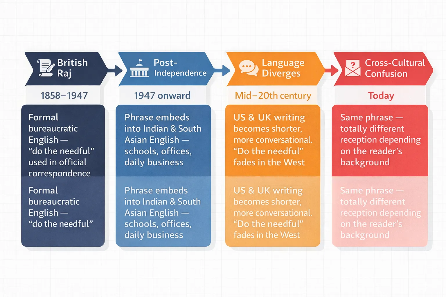 Timeline showing how 'do the needful' evolved from British Raj bureaucratic English (1858) through Indian English adoption to modern cross-cultural confusion