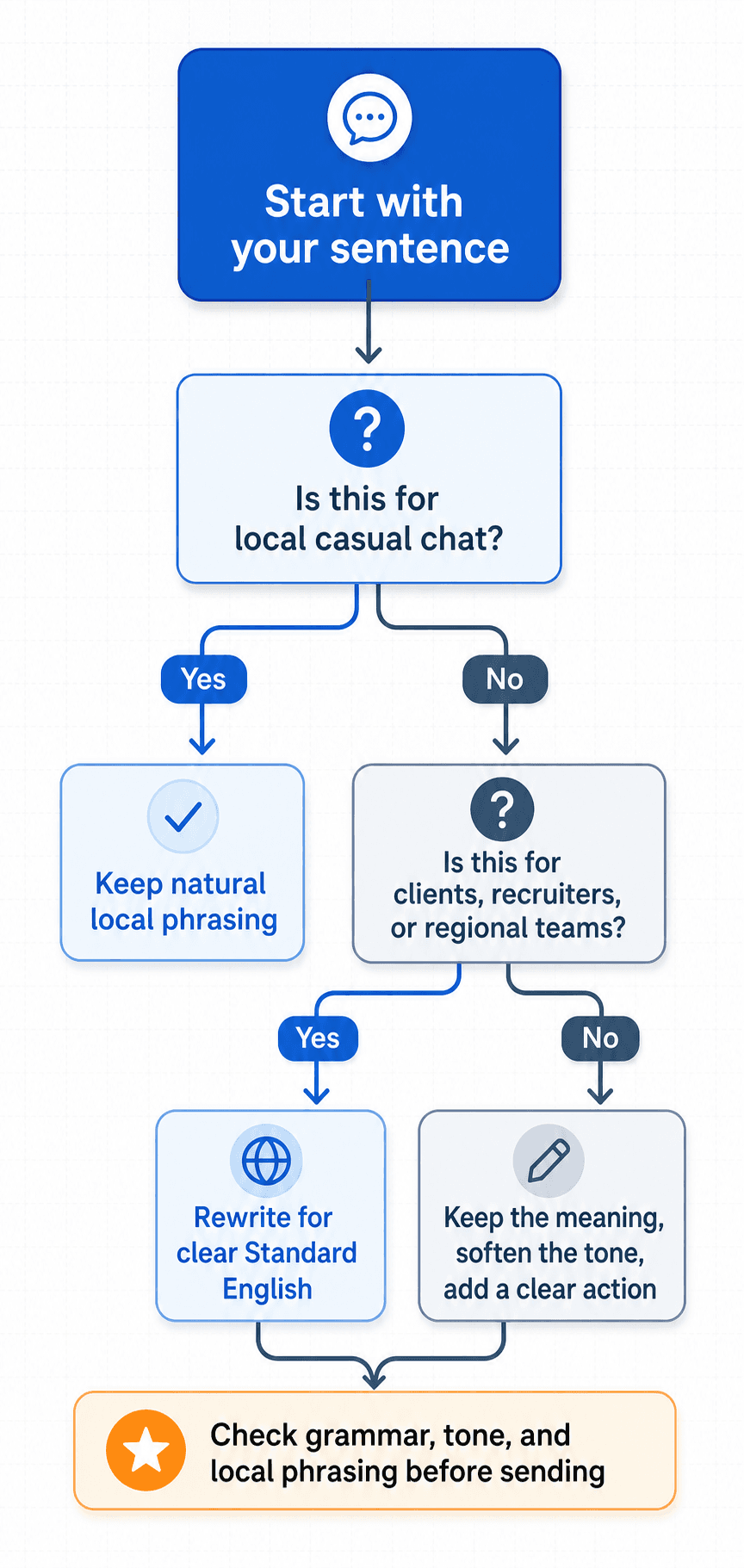 Decision flowchart for when to keep Singapore English and when to rewrite it